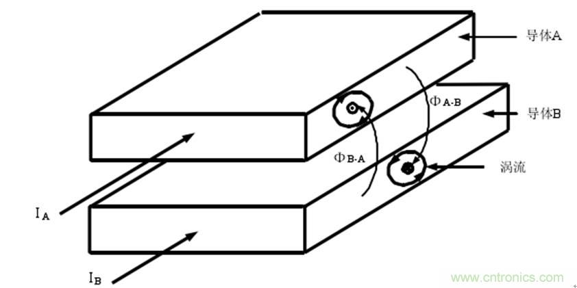 一次弄懂：集膚效應、鄰近效應、邊緣效應、渦流損耗