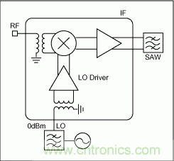 集成基站混頻器本振噪聲的規格與測量