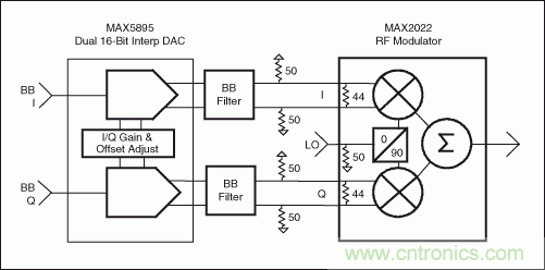 高性能射頻調制器促成多載波通信發(fā)送器設計