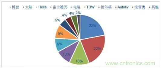 毫米波雷達(dá)PK激光雷達(dá)，各自短版如何彌補(bǔ)？