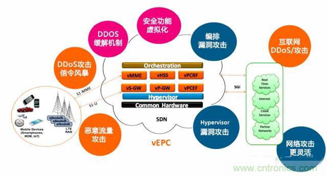 遭遇DDoS、漏洞及旁路攻擊，5G如何應(yīng)對(duì)？
