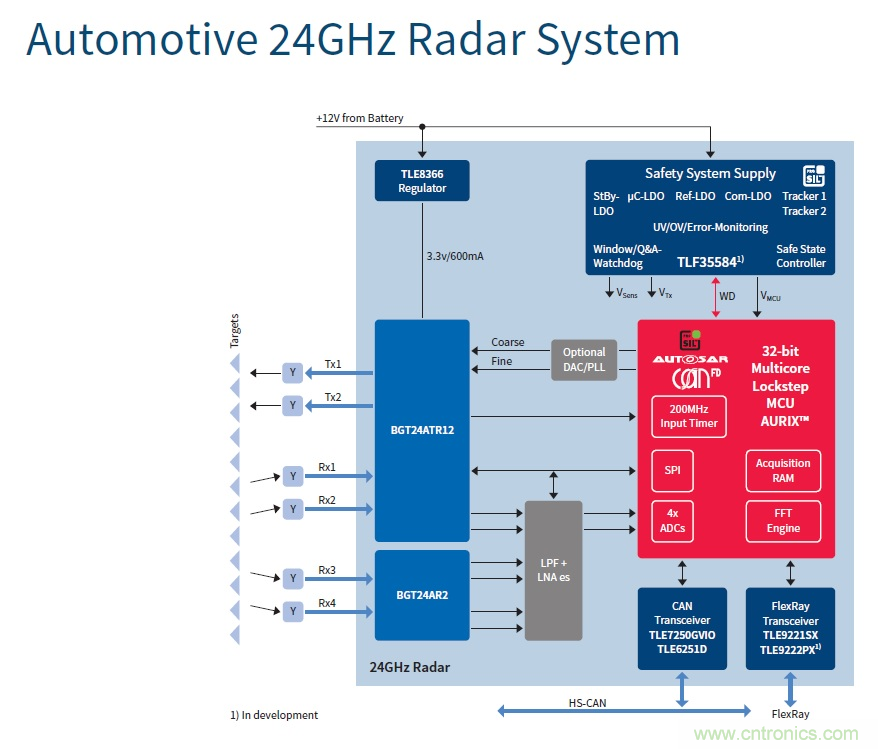 汽車電子與&ldquo;常規(guī)&rdquo;電子有何不同？