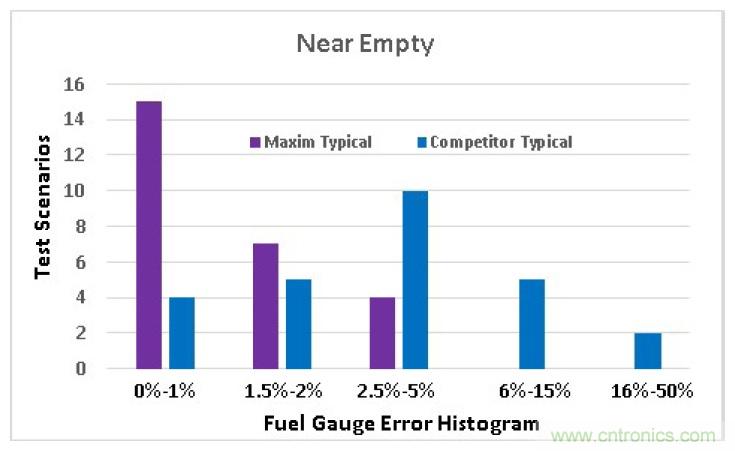選擇合適的電池電量計，實現高精準度的電池建模