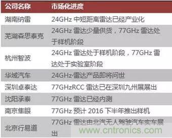 汽車(chē)MEMS傳感器的市場(chǎng)狀況和主要廠商