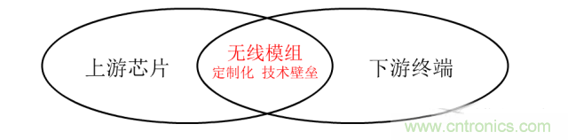 終于有人把無線通信模塊梳理清楚了！