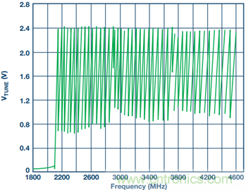 集成壓控振蕩器的寬帶鎖相環(huán)能否取代分立式解決方案？
