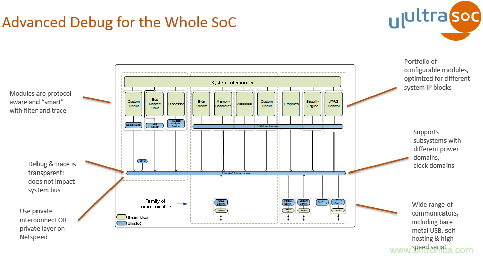 JTAG設(shè)計方法已過時？看片上分析解決方案如何擊破復(fù)雜SoC設(shè)計問題