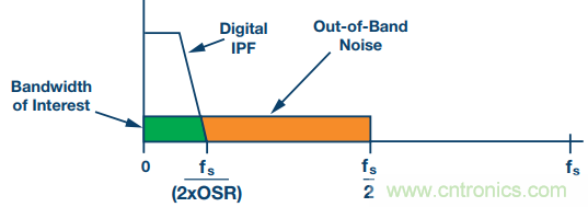 如何利用過采樣增加SAR ADC的動態(tài)范圍？
