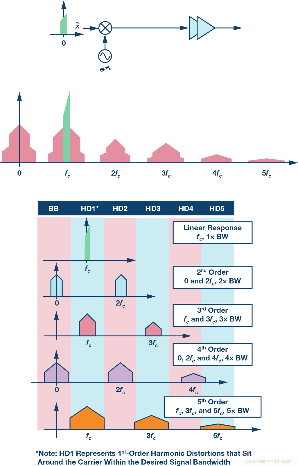 電纜分配系統帶內失真？超寬帶數字預失真教你&ldquo;以毒攻毒&rdquo;