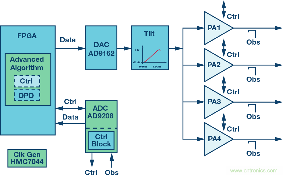 電纜分配系統帶內失真？超寬帶數字預失真教你&ldquo;以毒攻毒&rdquo;