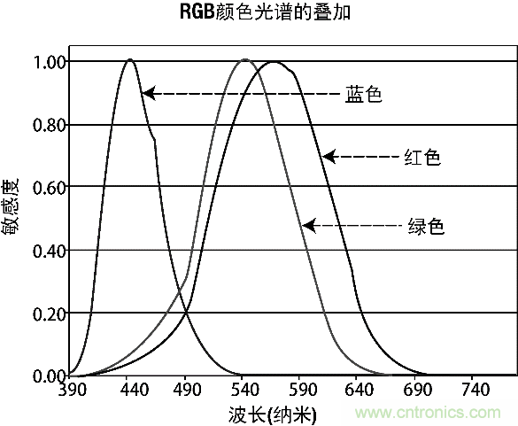 9個(gè)方面帶你認(rèn)識圖像傳感器