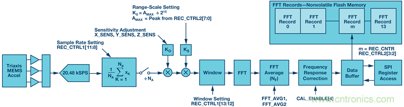 為應(yīng)用選擇最合適的MEMS加速度計&mdash;&mdash;第二部分
