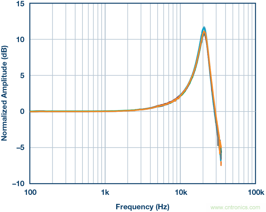 為應(yīng)用選擇最合適的MEMS加速度計&mdash;&mdash;第二部分