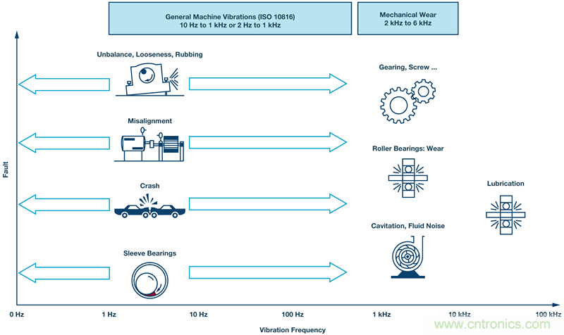 為應(yīng)用選擇最合適的MEMS加速度計&mdash;&mdash;第二部分