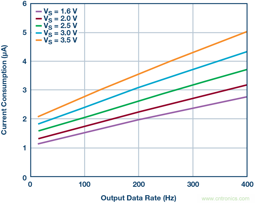 為應(yīng)用選擇最合適的MEMS加速度計&mdash;&mdash;第二部分