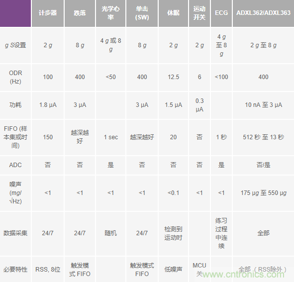 為應(yīng)用選擇最合適的MEMS加速度計&mdash;&mdash;第二部分