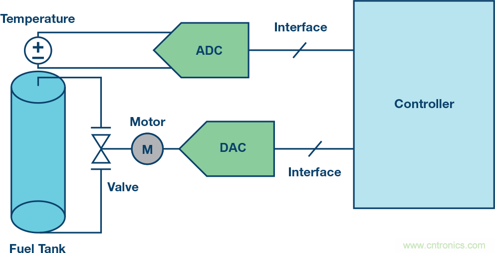 了解并延續&Sigma;-&Delta; ADC的安全運行