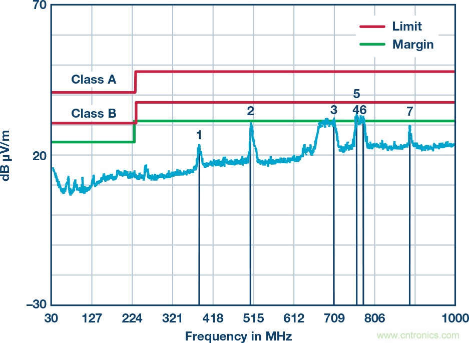 突破PLCDCS多通道模擬輸入通道間隔離、高密度和EMI高輻射的設計障礙
