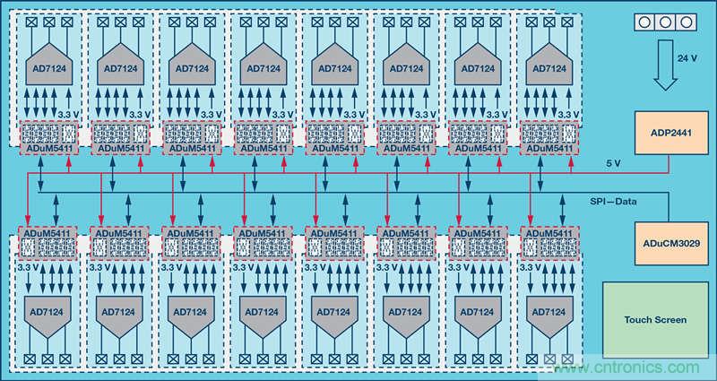 突破PLCDCS多通道模擬輸入通道間隔離、高密度和EMI高輻射的設計障礙