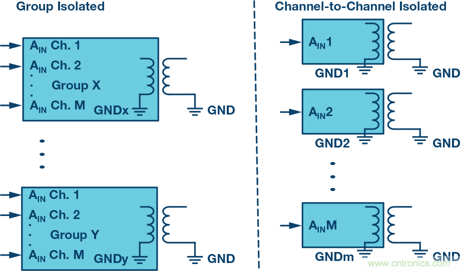 突破PLCDCS多通道模擬輸入通道間隔離、高密度和EMI高輻射的設計障礙