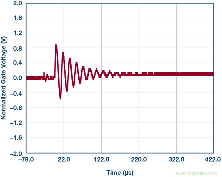 為什么要在 MOSFET 柵極前面放一個 100 &Omega; 電阻？