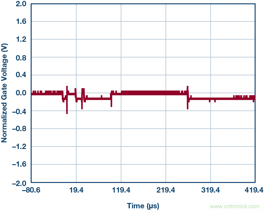 為什么要在 MOSFET 柵極前面放一個 100 &Omega; 電阻？