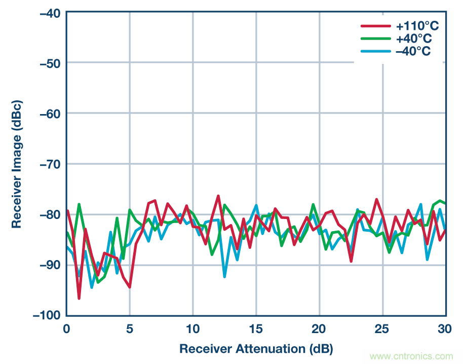 零中頻的優勢： PCB 尺寸減小 50% ， 成本降低三分之二