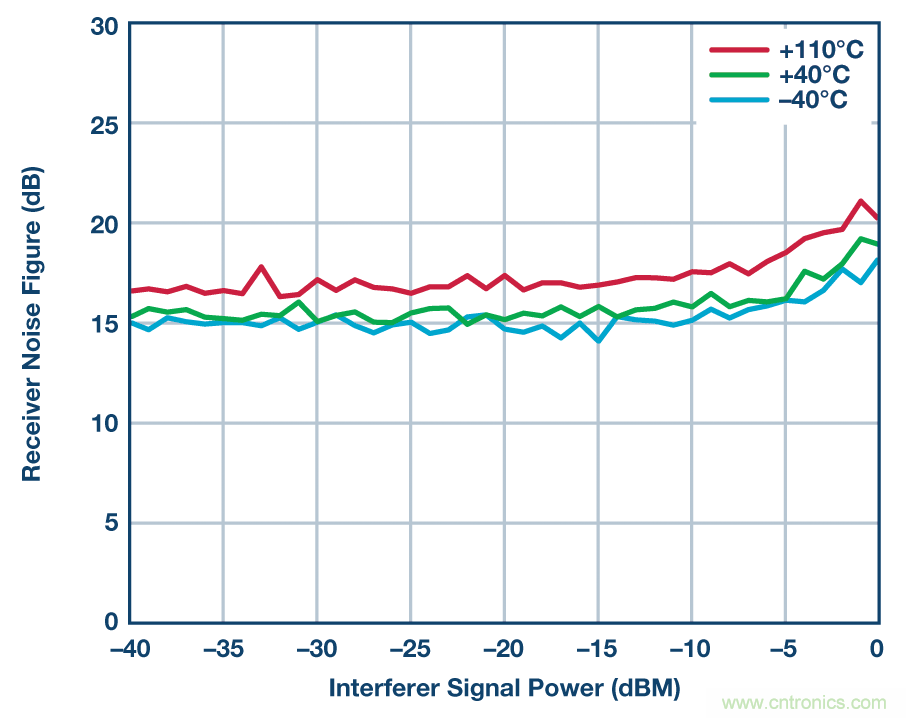 零中頻的優勢： PCB 尺寸減小 50% ， 成本降低三分之二