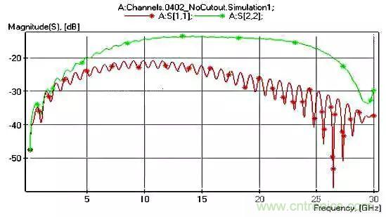 高頻電路設計中，如何應對&ldquo;不理想&rdquo;的電容與電感？