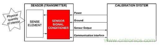 電源引腳上的單線接口，用于傳感器信號調節器校準