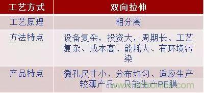 鋰離子電池的核心技術(shù)原來是它！