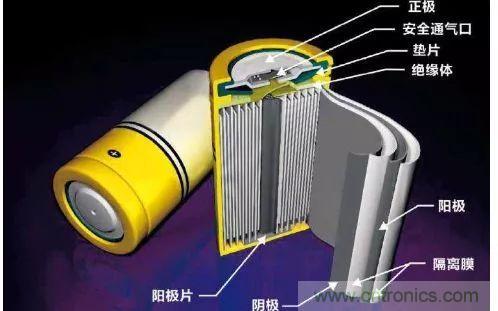 鋰離子電池的核心技術(shù)原來是它！