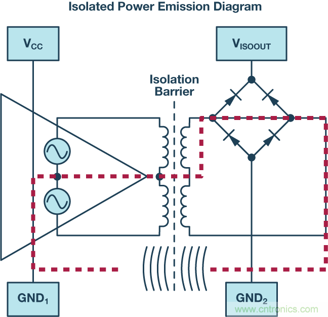 技術創新彌補EMI短板，磁隔離欲魚與熊掌兼得