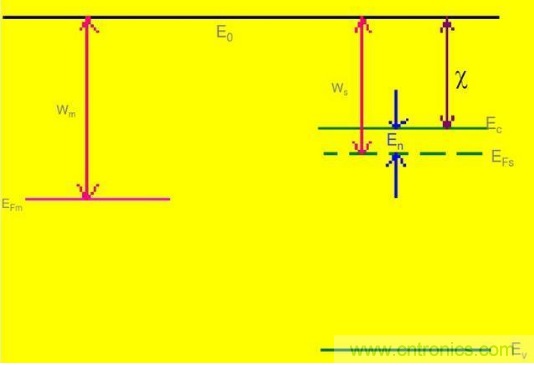 金屬與半導體接觸后是如何做到歐姆接觸的？