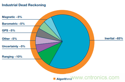 MEMS慣性傳感器輕松解決應急救援&ldquo;定位&rdquo;問題
