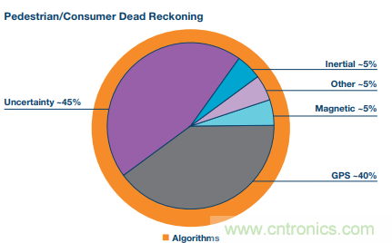 MEMS慣性傳感器輕松解決應急救援&ldquo;定位&rdquo;問題