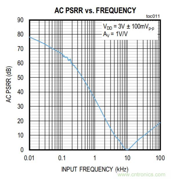 開關穩壓器的頻率該如何選擇？