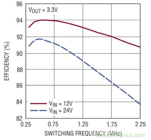 開關穩壓器的頻率該如何選擇？