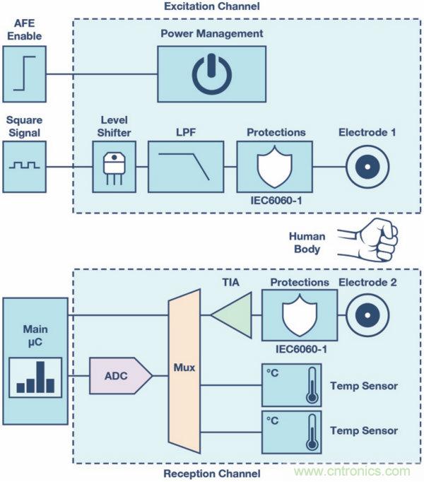 皮膚電活動(dòng)測量系統(tǒng)的設(shè)計(jì)、開發(fā)與評(píng)估