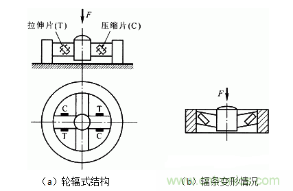 各種測力傳感器的解決方案全在這了！