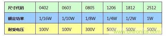 SMT厚膜電阻應(yīng)用時(shí)，應(yīng)注意哪些因素？