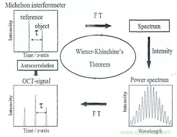 解讀光學相干層析成像技術(shù)
