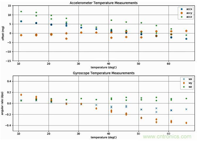 高性能MEMS傳感器，鑄造無人機強&ldquo;心&rdquo;