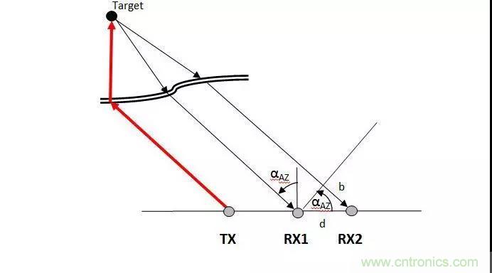 詳解毫米波雷達及其應(yīng)用 詳解毫米波雷達及其應(yīng)用