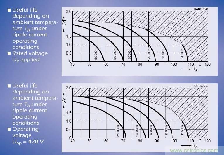 電解電容失效機理、壽命推算、防范質量陷阱！