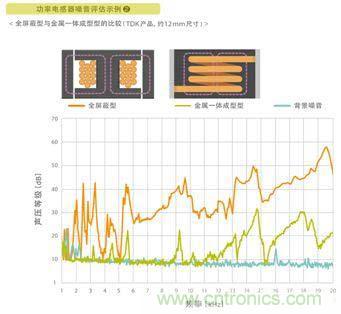 如何應對DC-DC轉換器的功率電感器發出的"嘰"嘯叫？