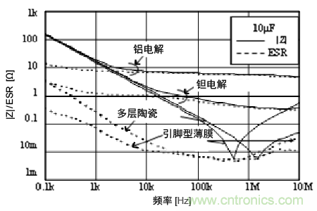 熟知陶瓷電容的細節，通往高手的必經之路