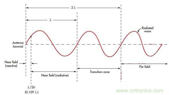電磁場(chǎng)的近場(chǎng)和遠(yuǎn)場(chǎng)有什么差別？