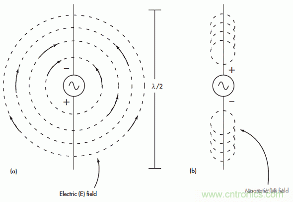 電磁場(chǎng)的近場(chǎng)和遠(yuǎn)場(chǎng)有什么差別？