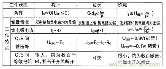 如何快速確定三極管的工作狀態(tài)？有什么方法？